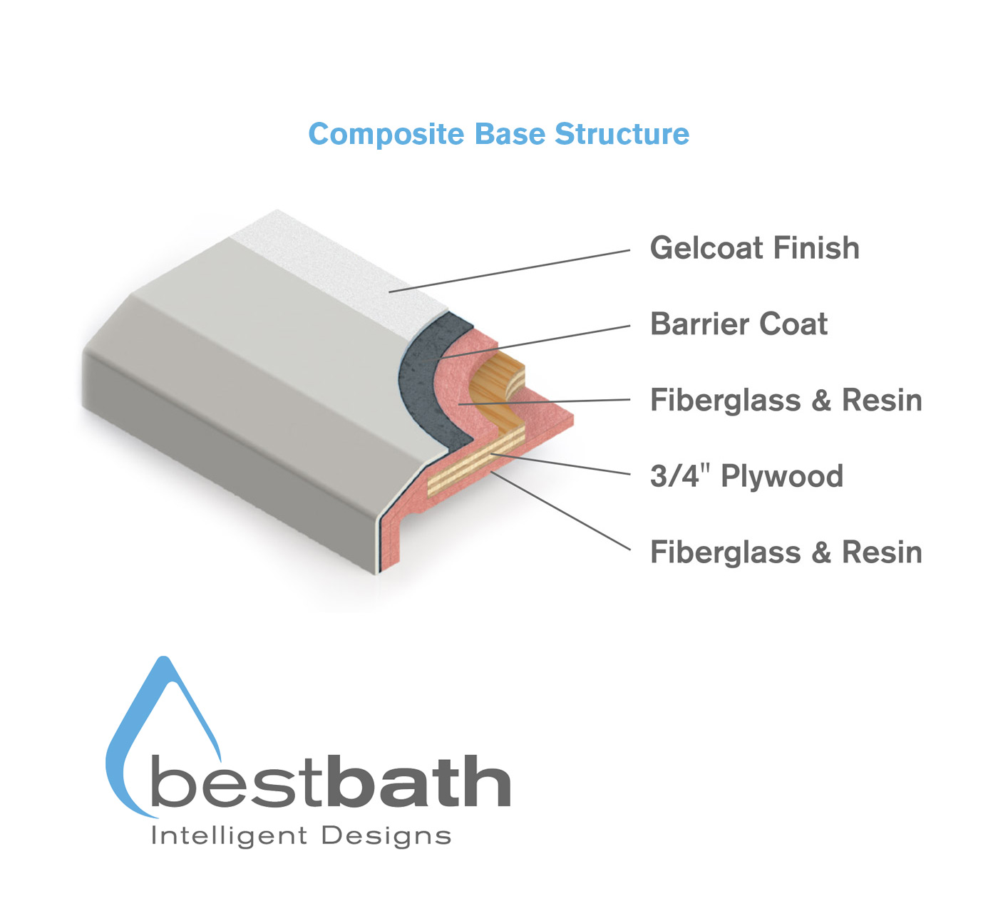 Cross-section of PBS6032 L/R One-Piece 60" x 32" Curbed Shower Pan (4" Threshold, End Drain, Mold-In Seat), showing gelcoat finish, barrier coat, fiberglass & resin layers, 3/4" plywood core. "Bestbath Intelligent Designs" logo below.